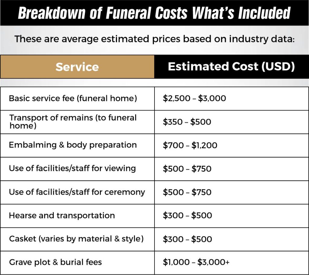 Breakdown of Funeral Costs