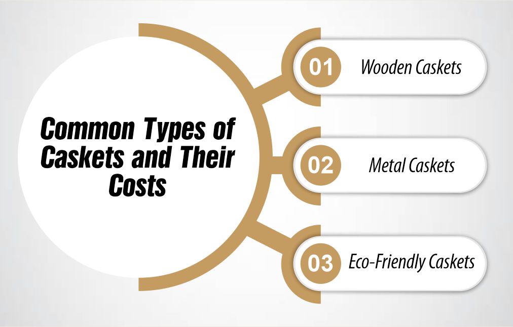 Common Types of Caskets and Their Costs