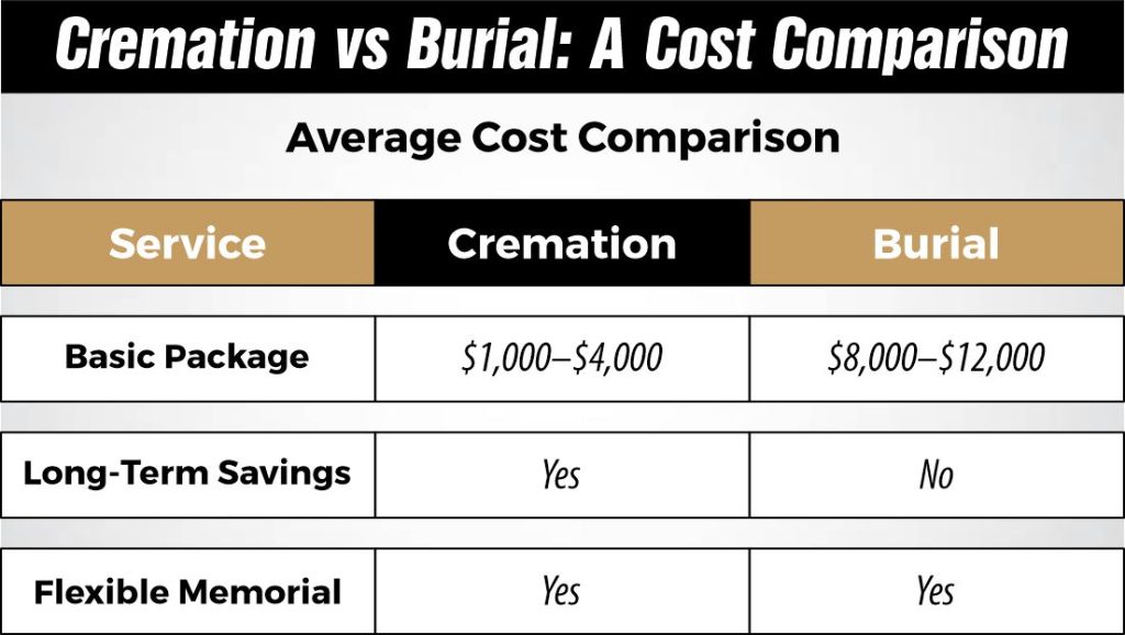 Cremation vs Burial: A Cost Comparison