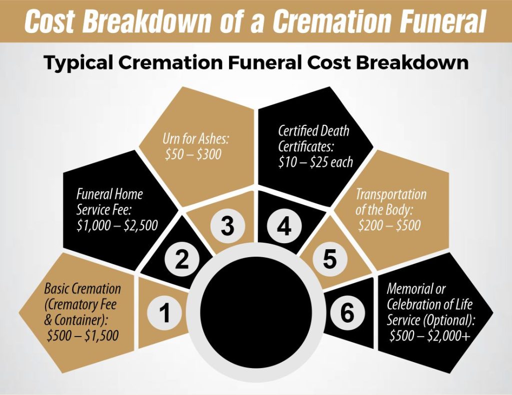 Cost Breakdown of a Cremation Funeral