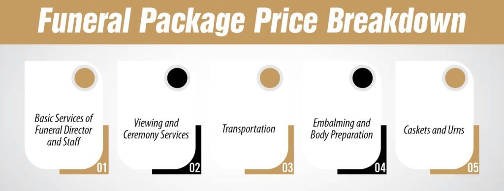 Funeral Package Price Breakdown