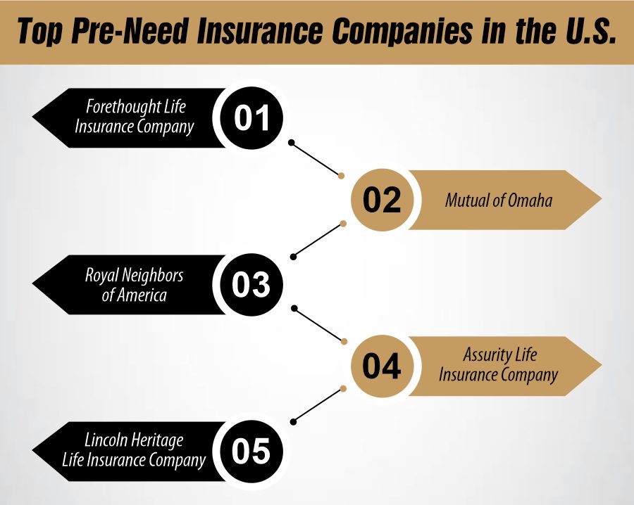 Top Pre Need Insurance Companies in the U.S