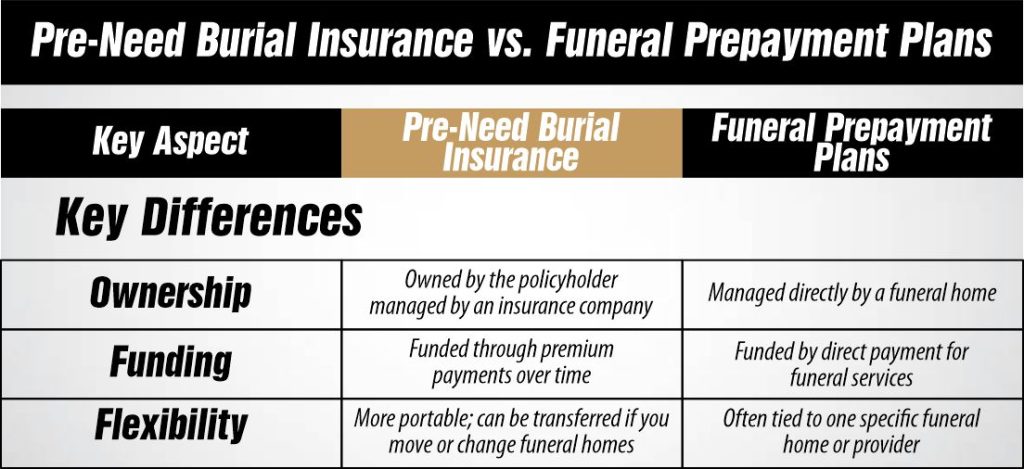 Pre-Need Burial Insurance vs. Funeral Prepayment Plans