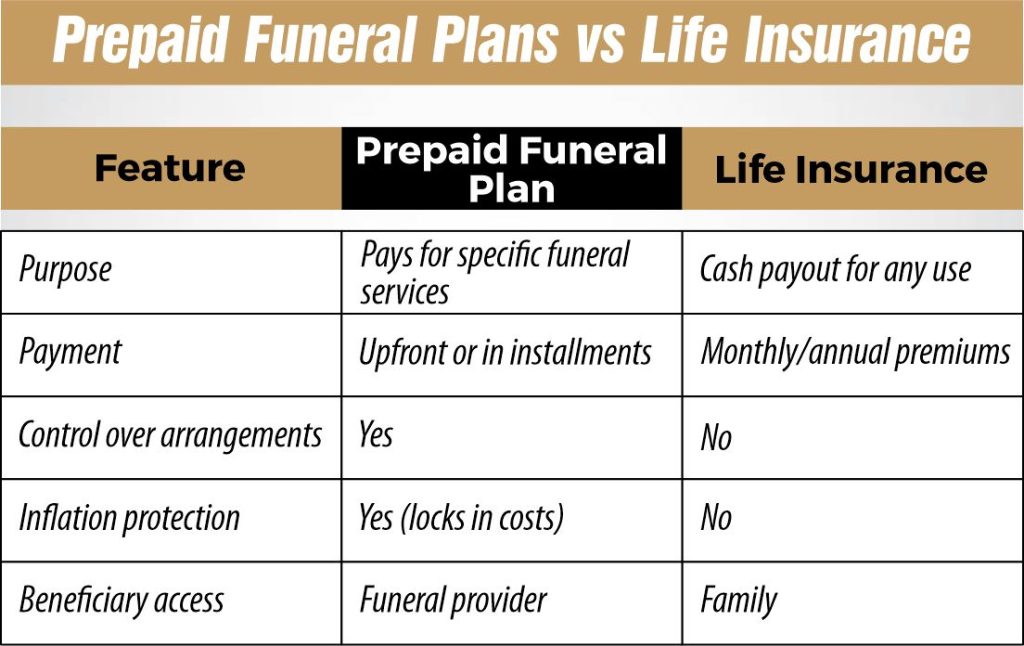 Prepaid Funeral Plans vs Life Insurance