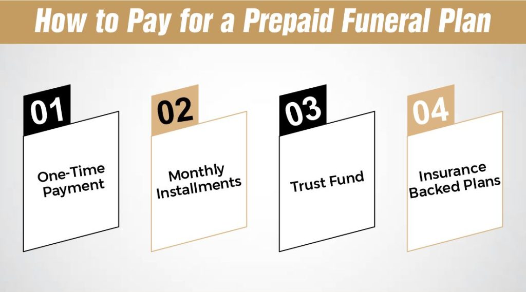 How to Pay for a Prepaid Funeral Plan