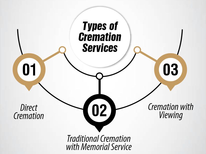 Types of Cremation Services