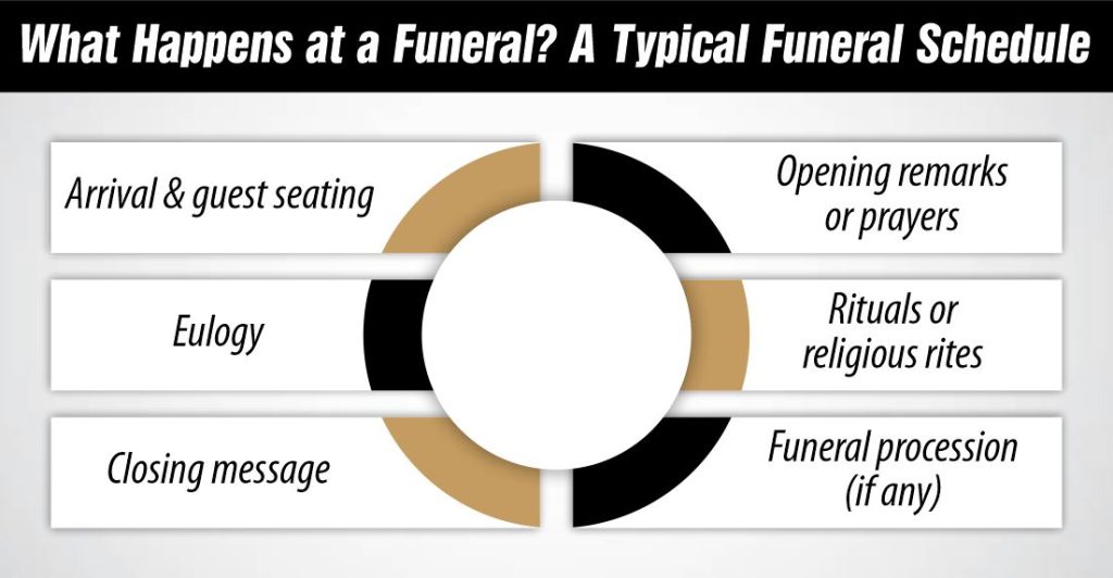 What Happens at a Funeral A Typical Funeral Schedule