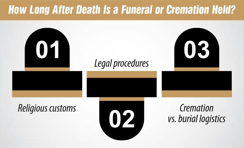 How Long After Death Is a Funeral or Cremation Held