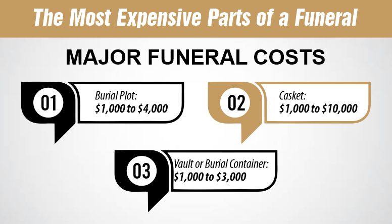 Most Expensive Parts of a Funeral