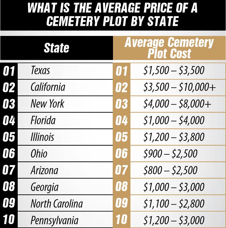 What Is the Average Price of a Cemetery Plot by State