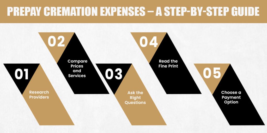 Prepay Cremation Expenses