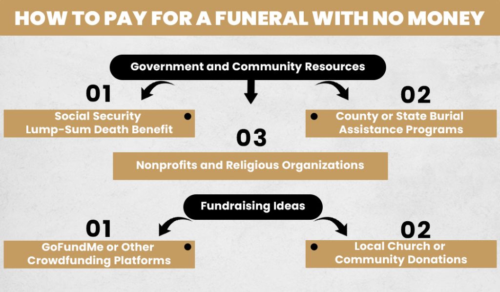 How to Pay for a Funeral With No Money