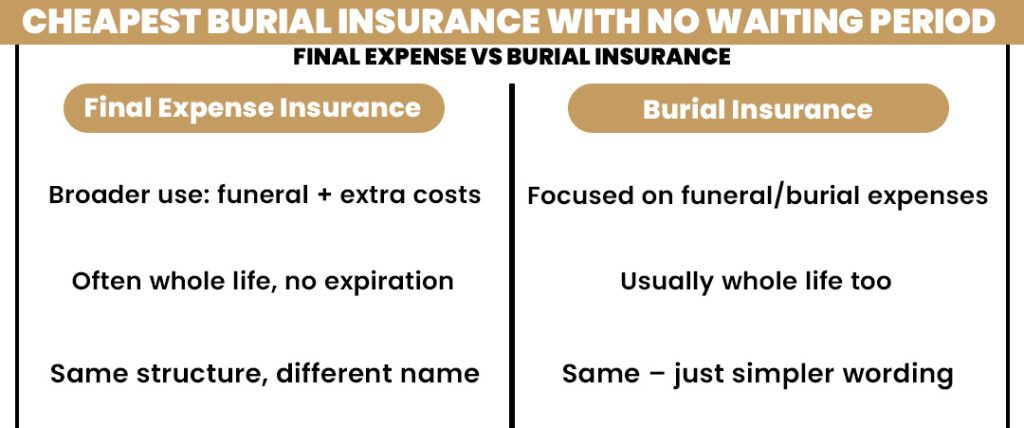 Final Expense vs Burial Insurance