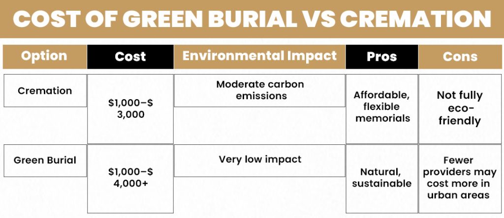 Cost of Green Burial vs Cremation