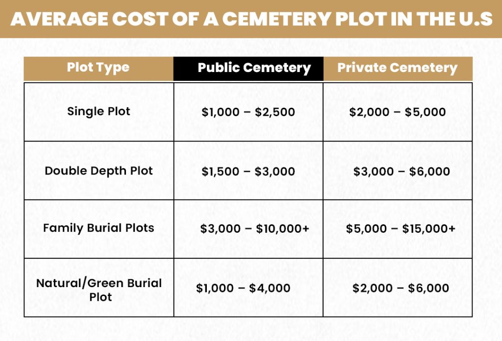 Average Cost of a Cemetery Plot in the U.S