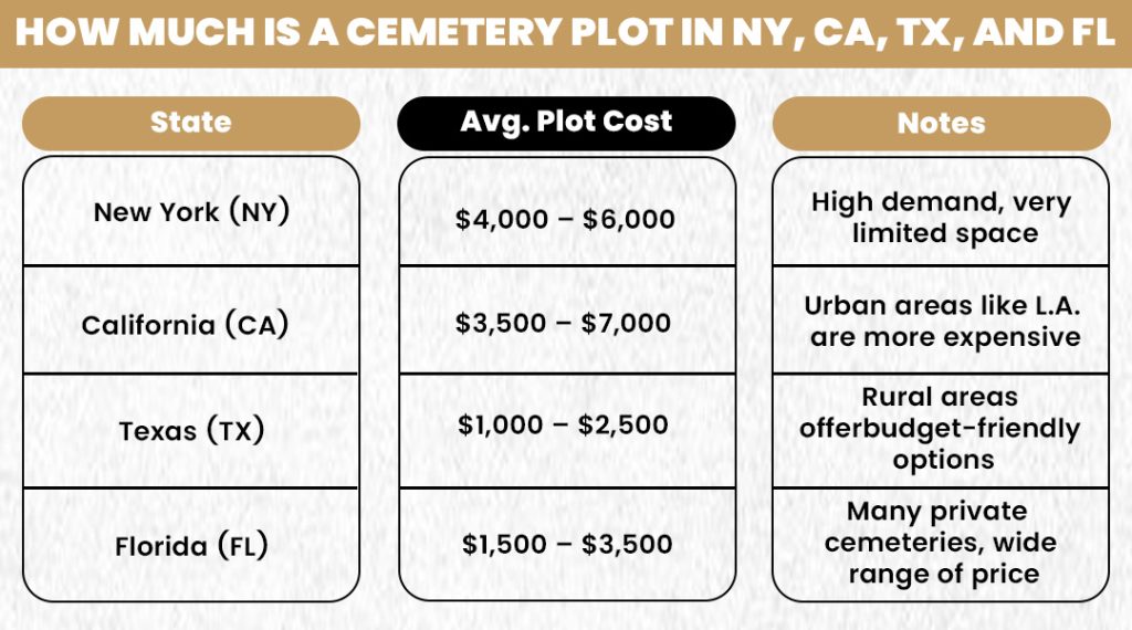 How Much Is a Cemetery Plot in NY, CA, TX, and FL
