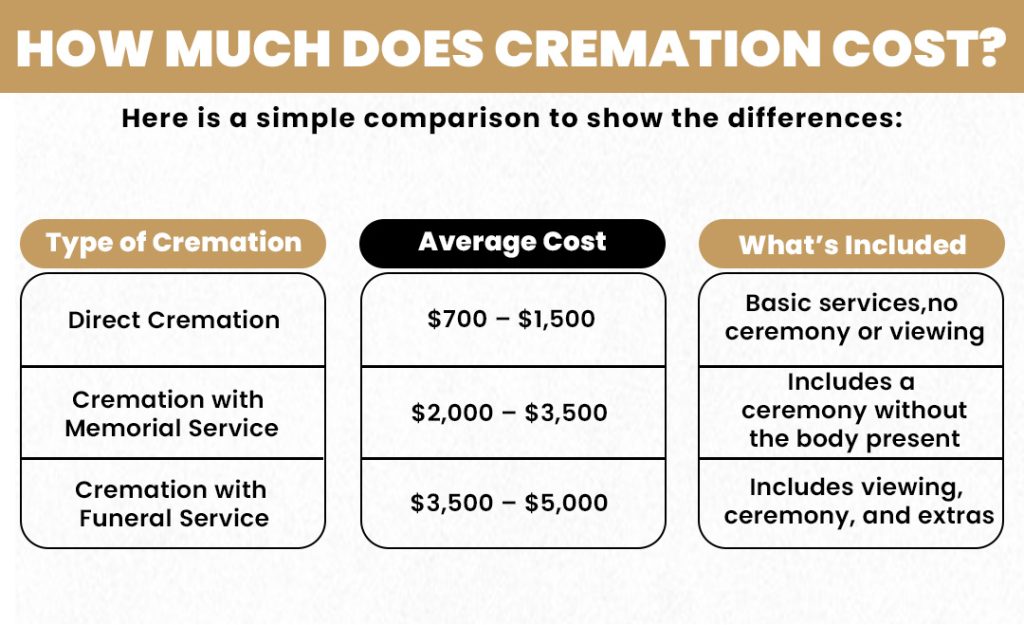 How Much Does Cremation Cost