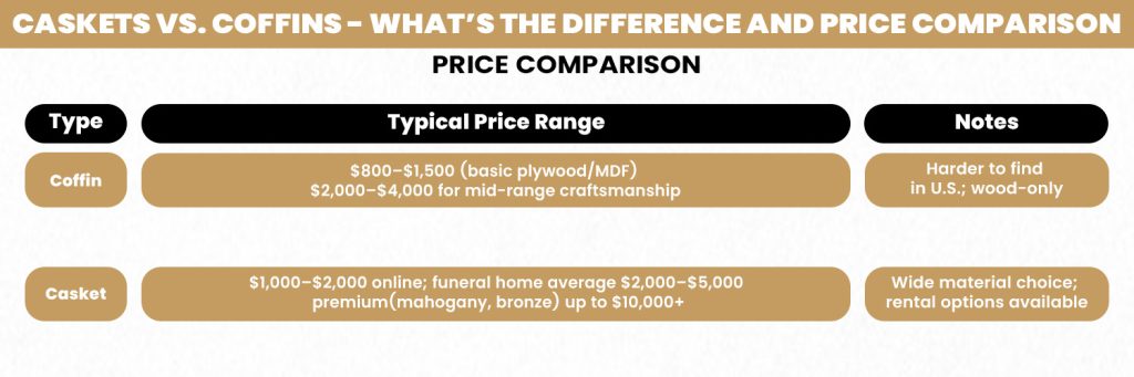 Caskets vs. Coffins
