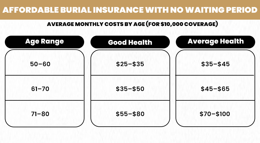 Affordable Burial Insurance with No Waiting Period