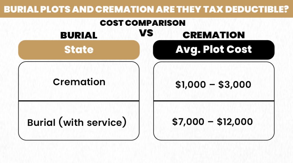 Burial Plots and Cremation Are They Tax Deductible