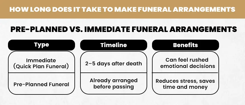 How Long Does It Take to Make Funeral Arrangements