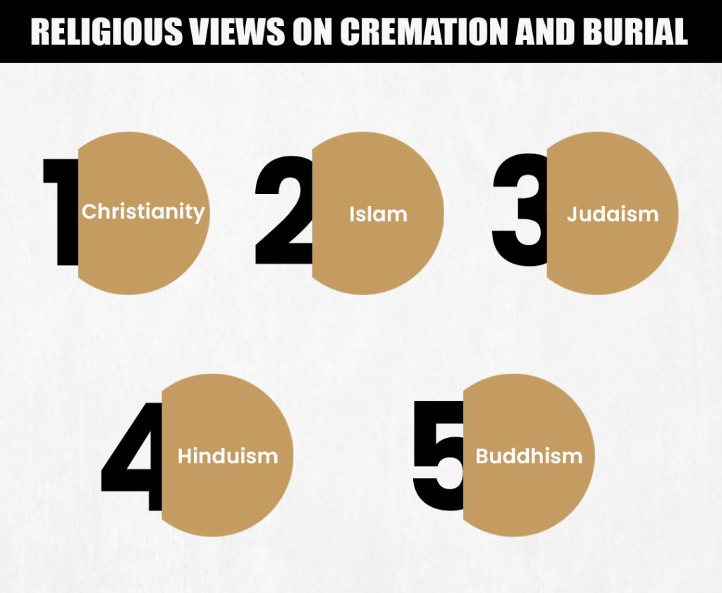 Religious Views on Cremation and Burial