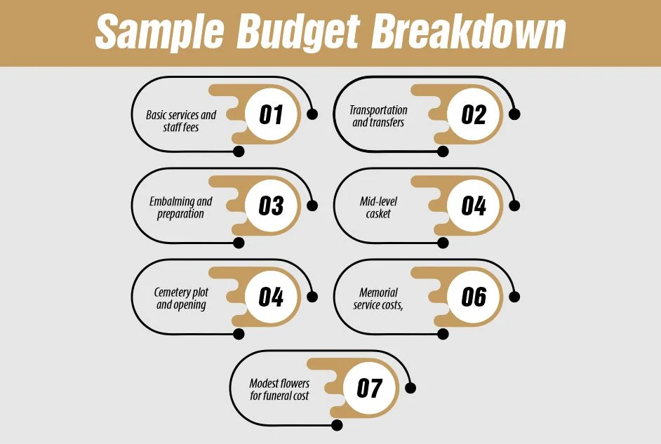 Sample Budget Breakdown