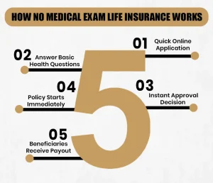How No Medical Exam Life Insurance Works