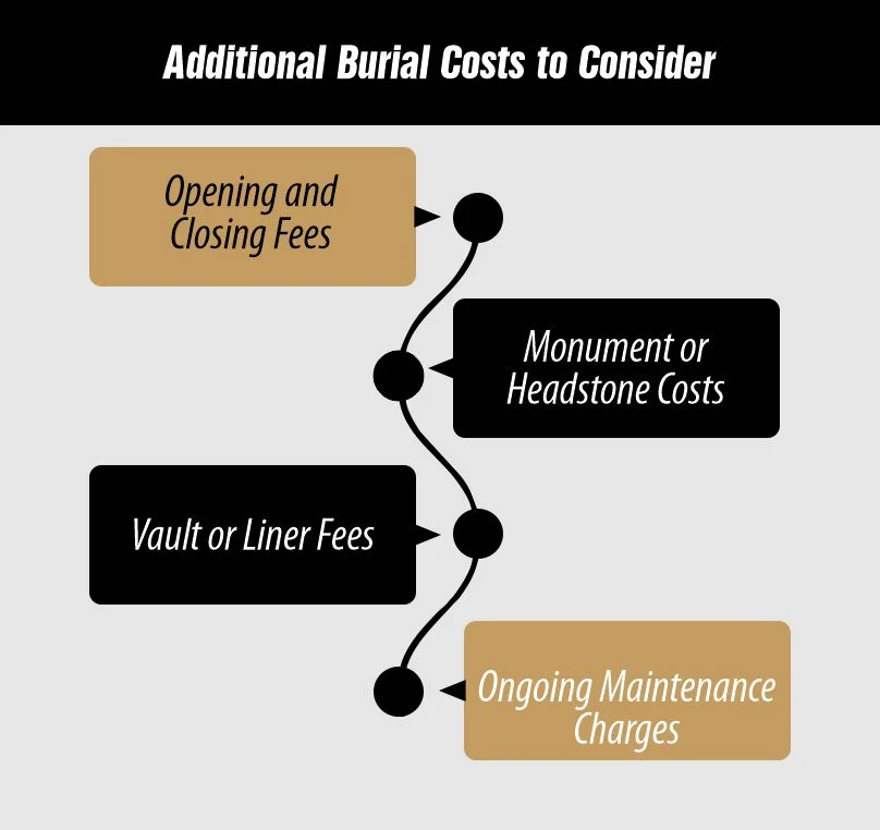 Additional Burial Costs to Consider