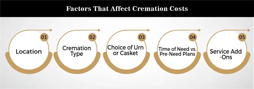 Factors That Affect Cremation Costs