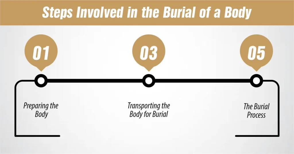 Steps Involved in the Burial of a Body