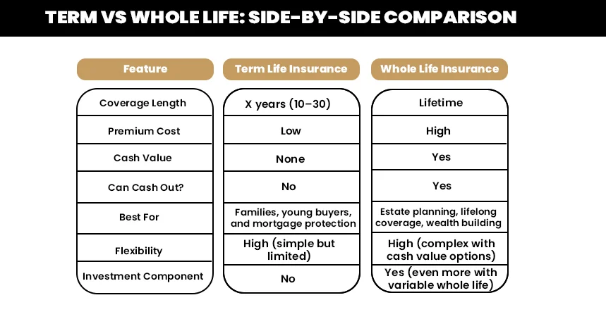 Term vs Whole Life Side-by-Side Comparison