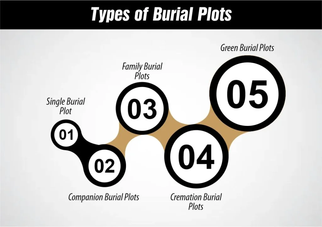 Types of Burial Plots